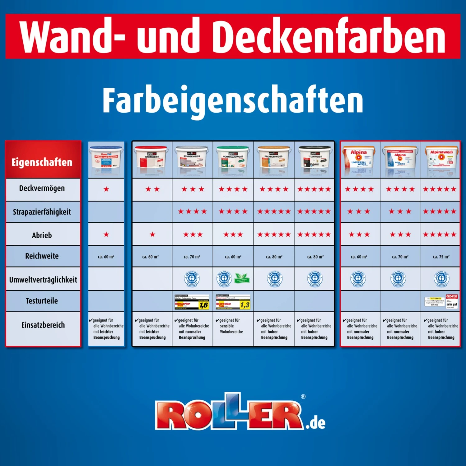 profitan Premiumweiß Wand- und Deckenfarbe - 10 Liter 2 profitan Premiumweiß Wand- und Deckenfarbe - 10 Liter – Bild 2